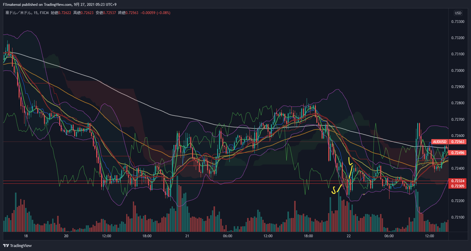 20210921AUDUSD15m