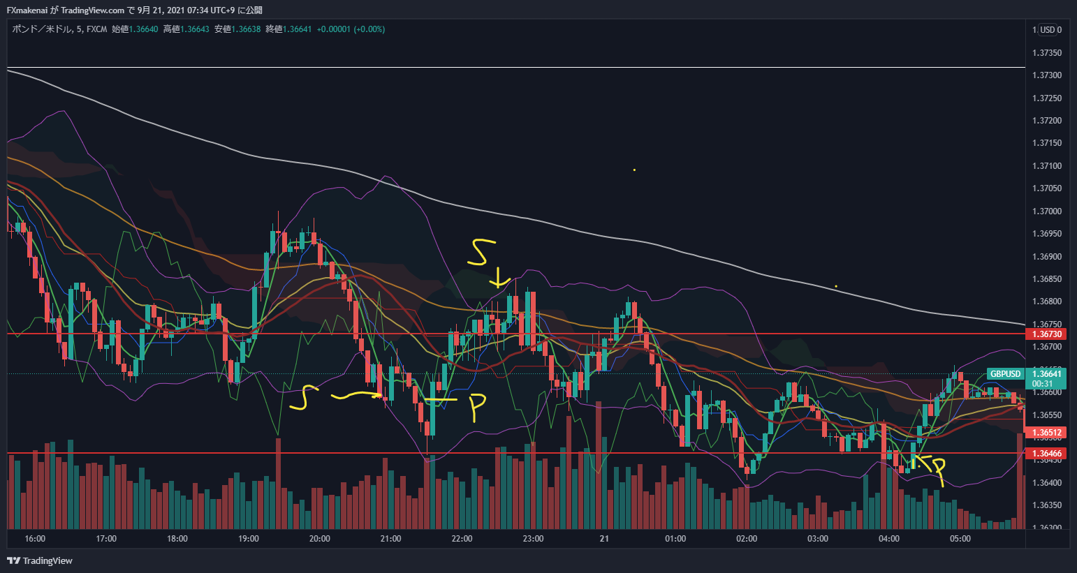 20210921ポンドル5分足