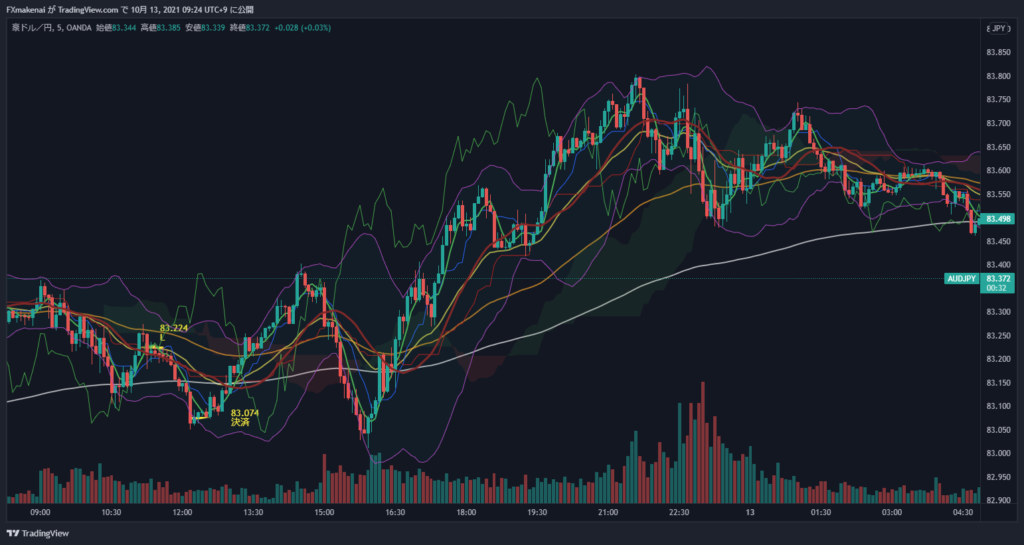 20211012AUDJPY