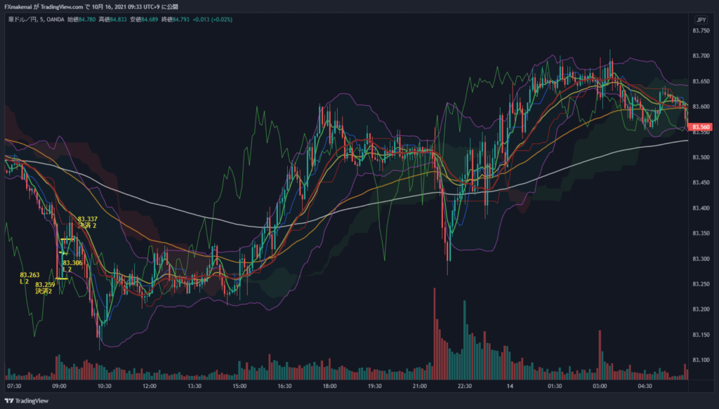 20211013AUDJPY