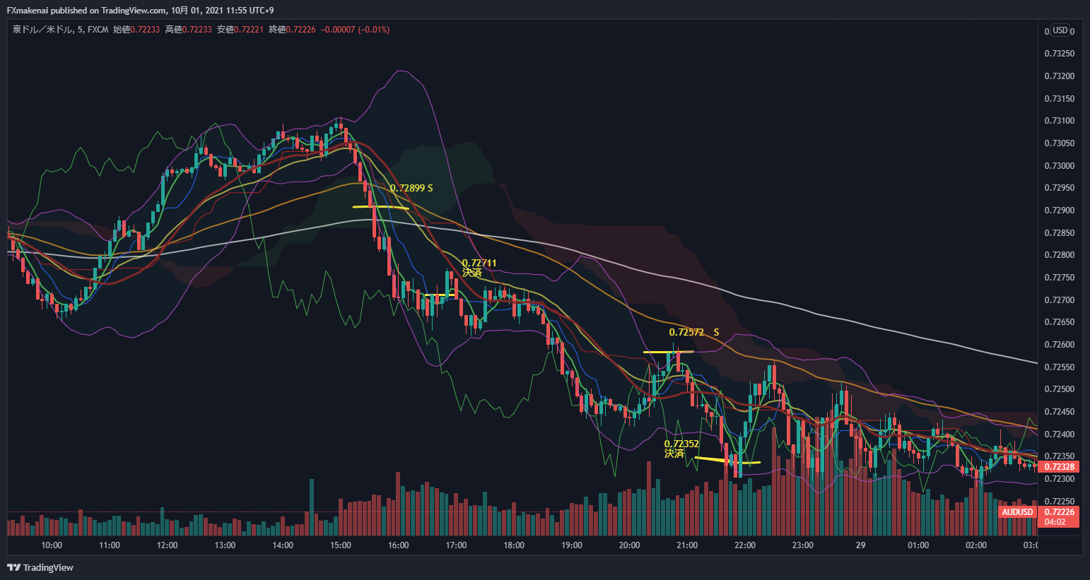 20210928AUDUSD5ｍ