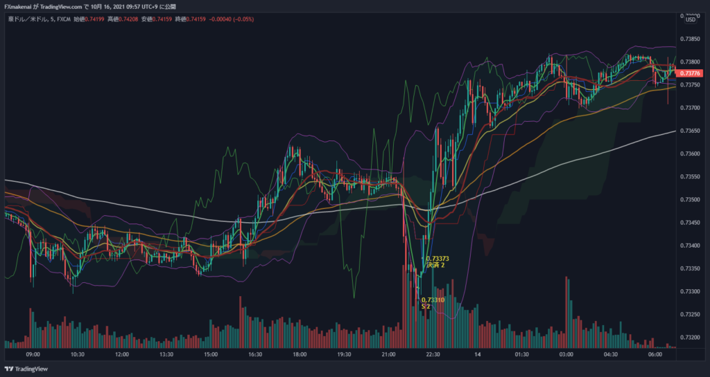 20211013AUDUSD5m