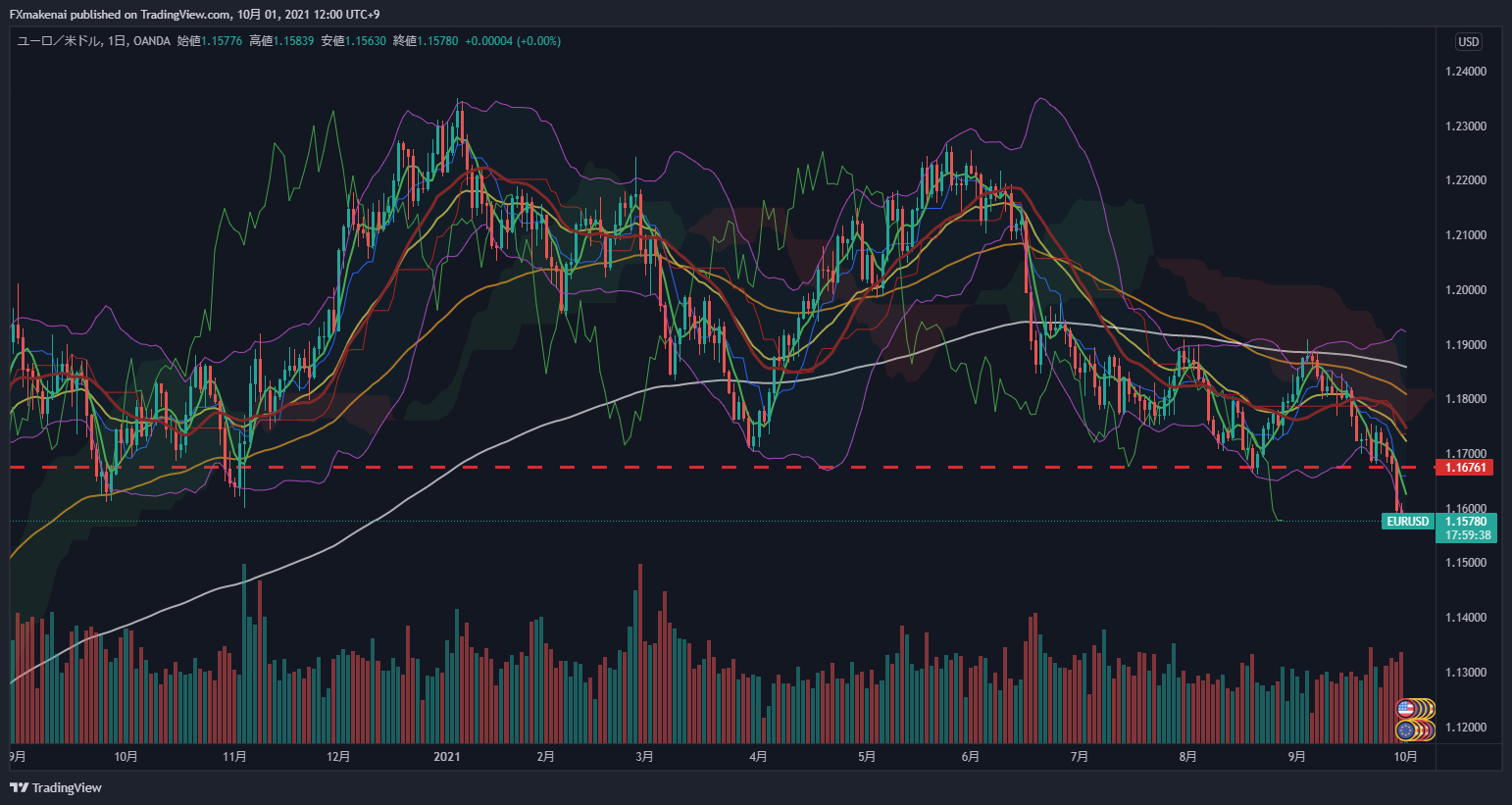 20210928EURUSD1d