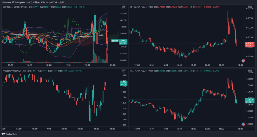 20211008雇用統計時各通貨