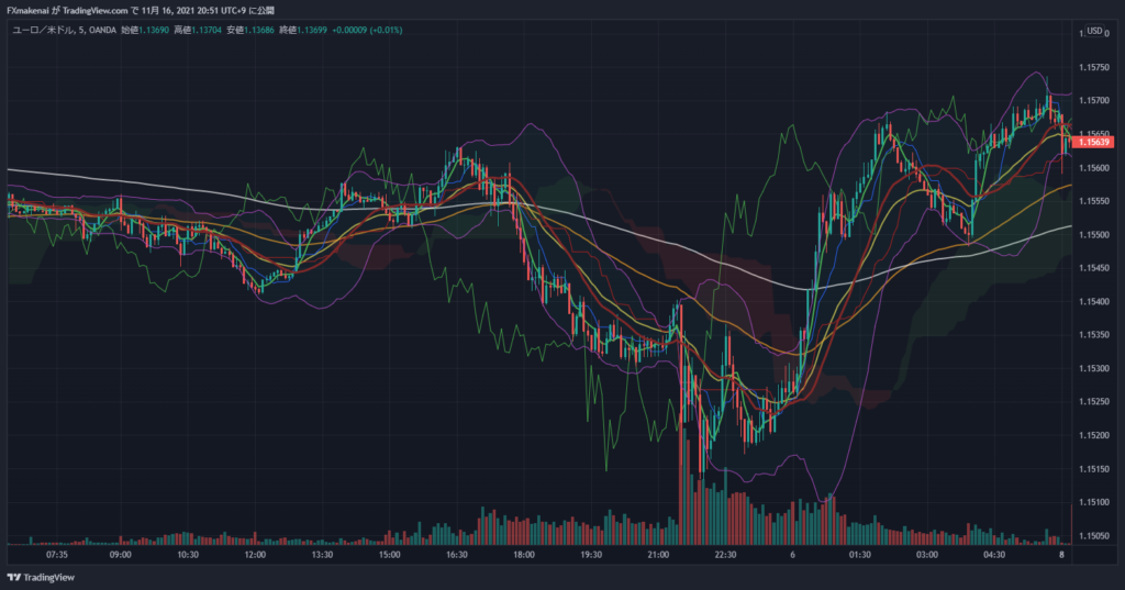 20211105EURUSD5M