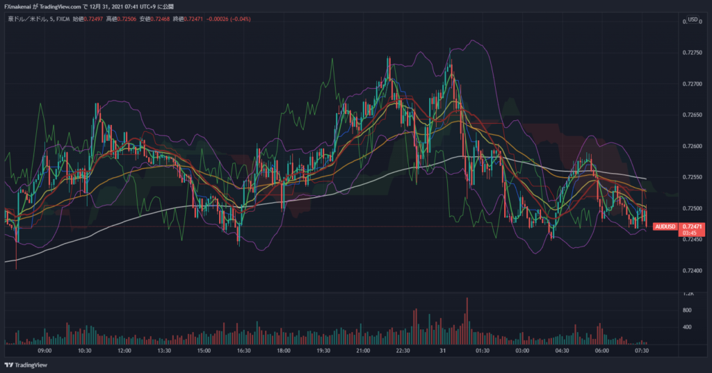 20211230AUDUSD