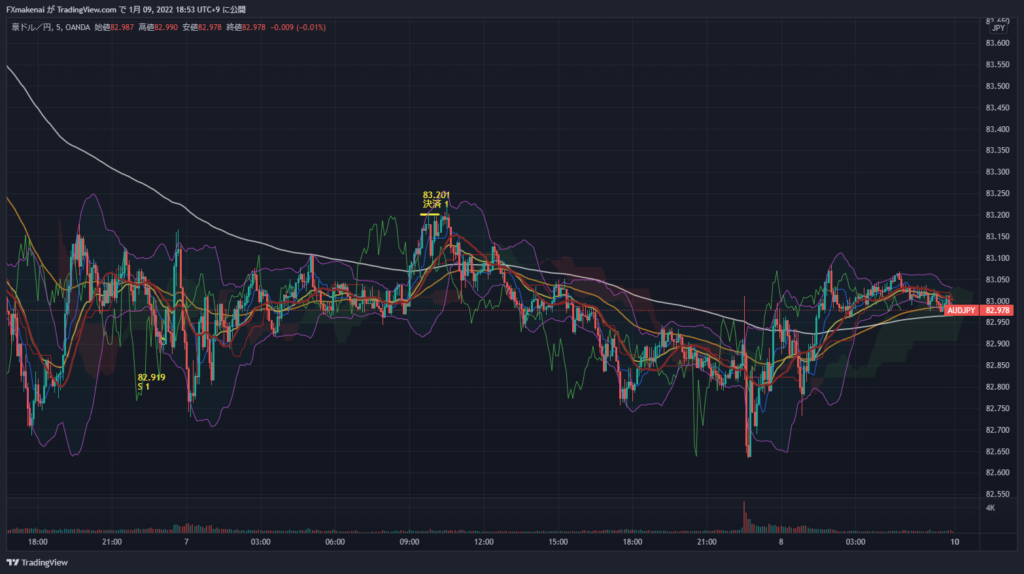 20220107AUDUSD5ｍ