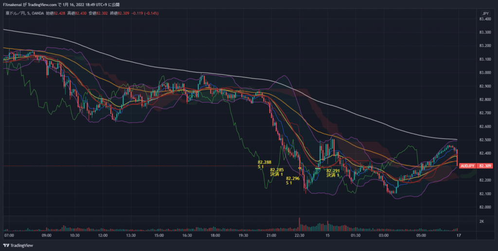 20220114AUDJPY