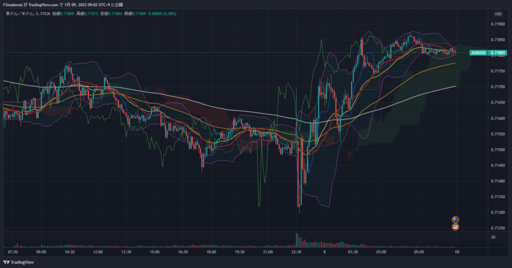 20220107AUDUSD5ｍ