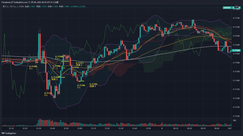 20220107AUDUSD1m