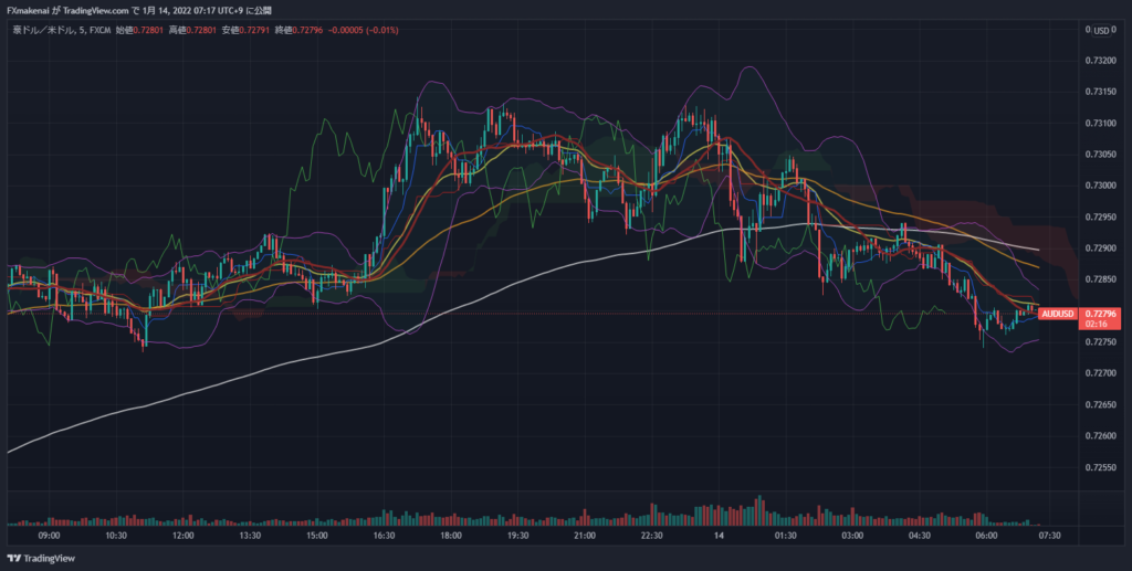 20220113AUDUSD