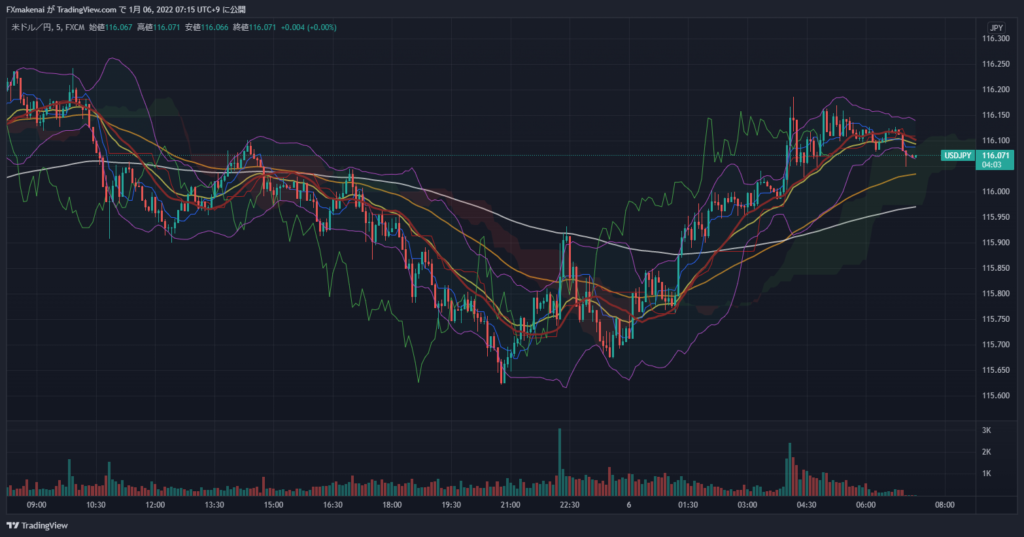 20220105USDJPY