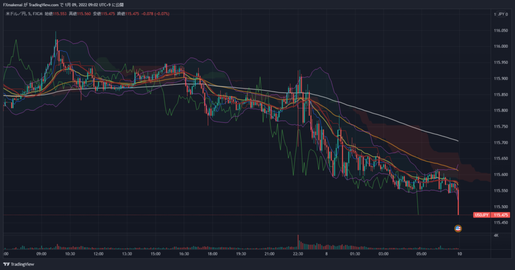 20220107USDJPY5ｍ