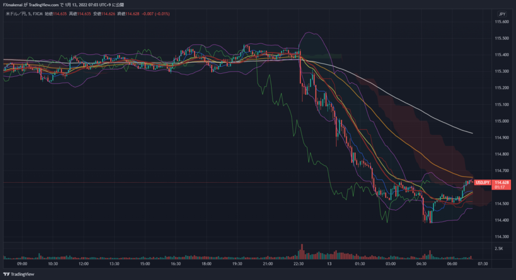 20220112USDJPY