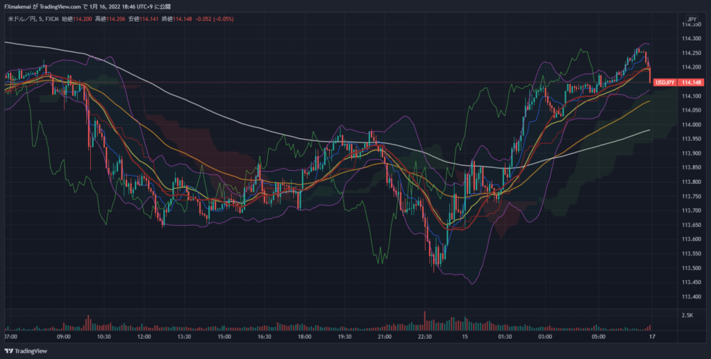 20220114USDJPY