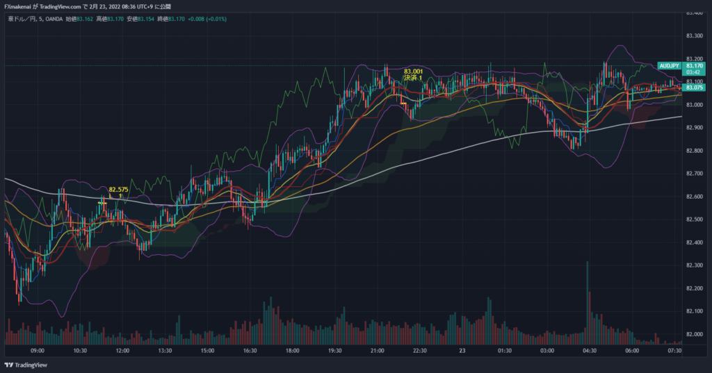 20220222AUDJPY