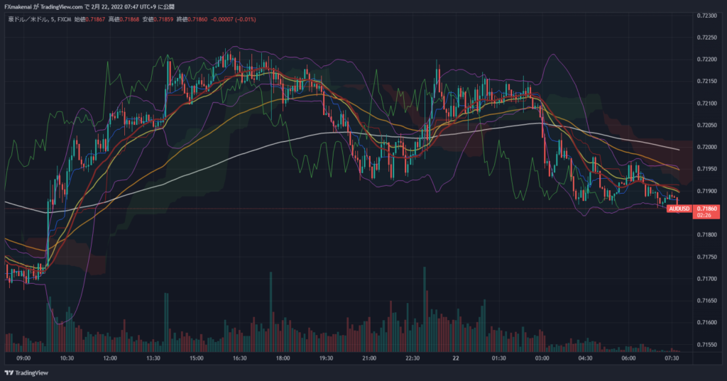 20220221AUDUSD