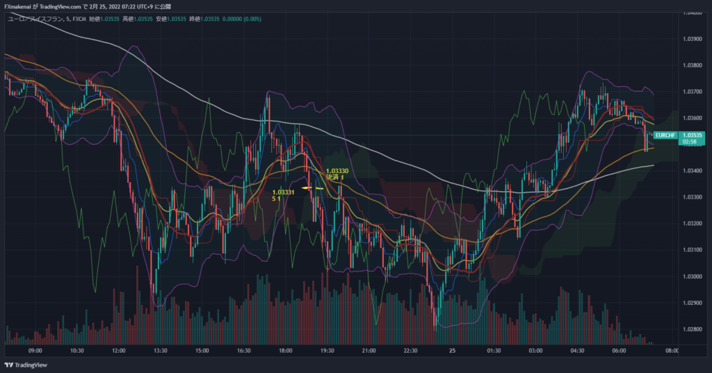 20220224EURCHF