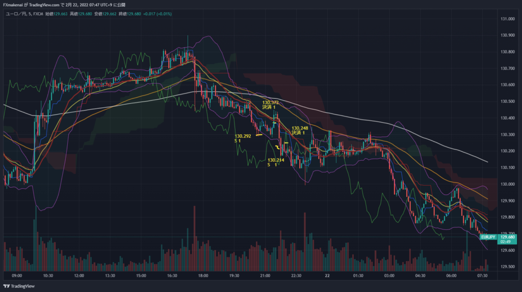 20220221EURJPY