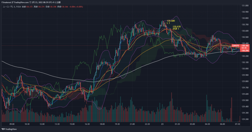 20220222EURJPY