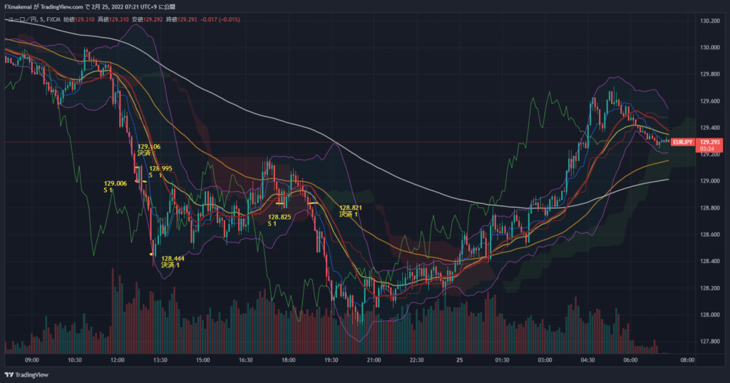 20220224EURJPY