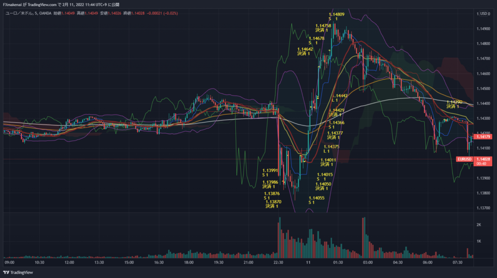 20220210EURUSD5ｍ