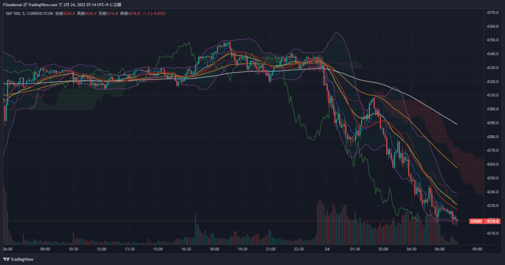 20220223SP500