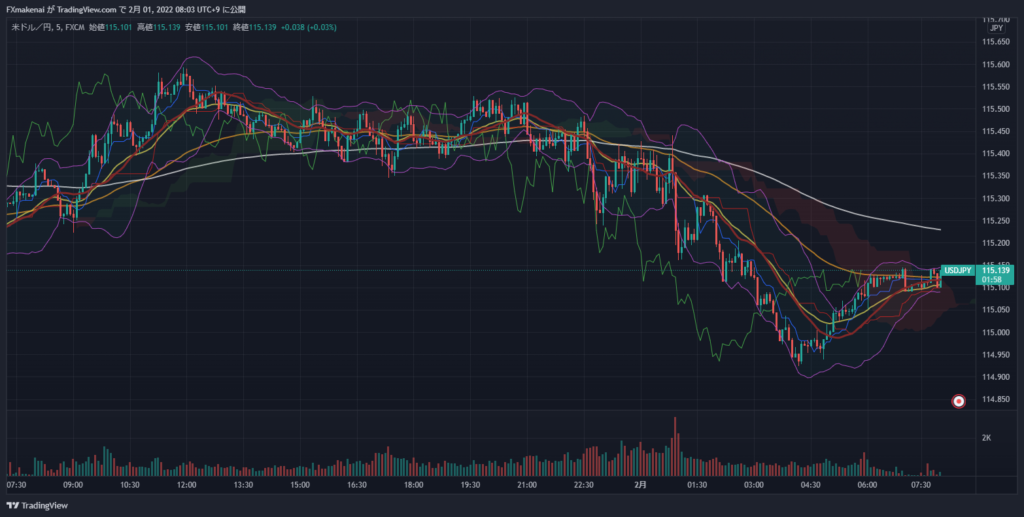 20220131USDJPY