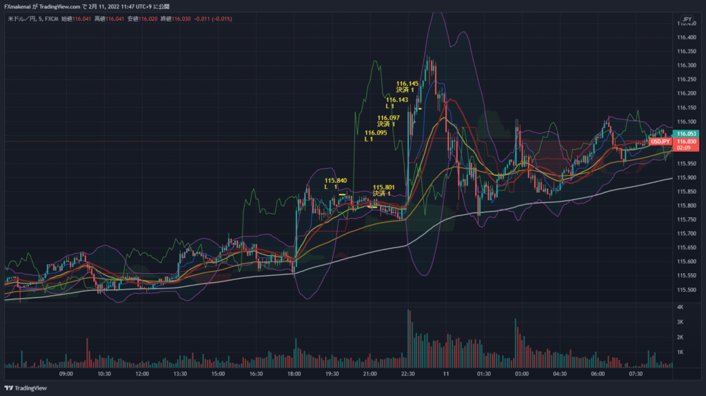 20220210UDJPY5m