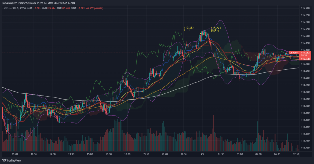 20220222USDJPY