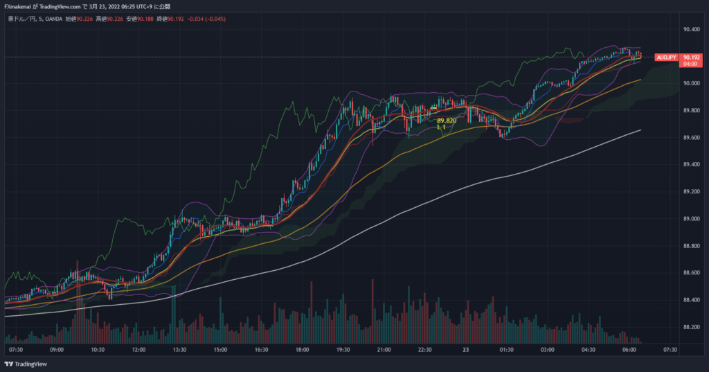 20220322AUDJPY