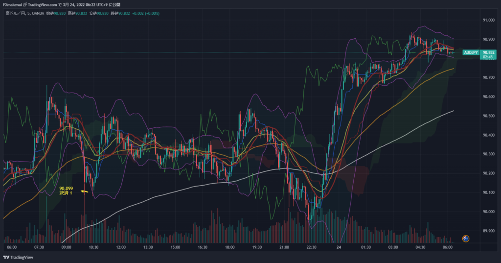 20220323AUDJPY