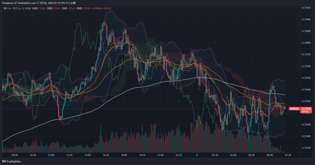 20220301AUDUSD