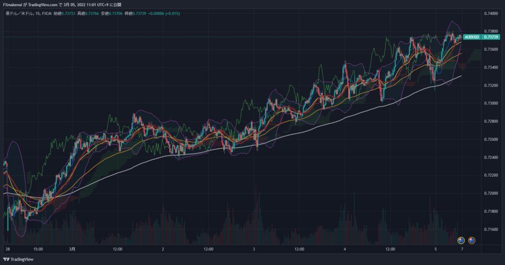 20220228-0304AUDUSD