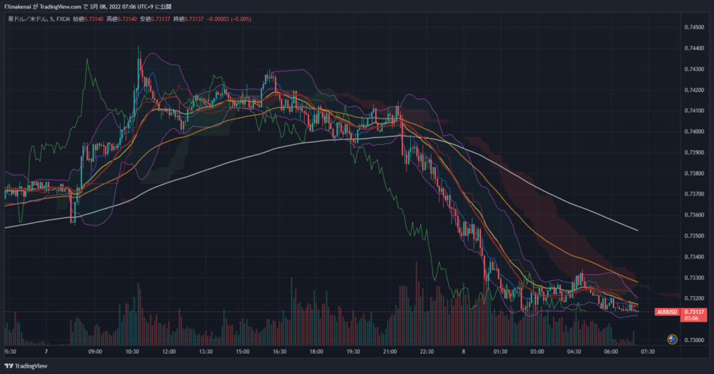 20220307AUDUSD