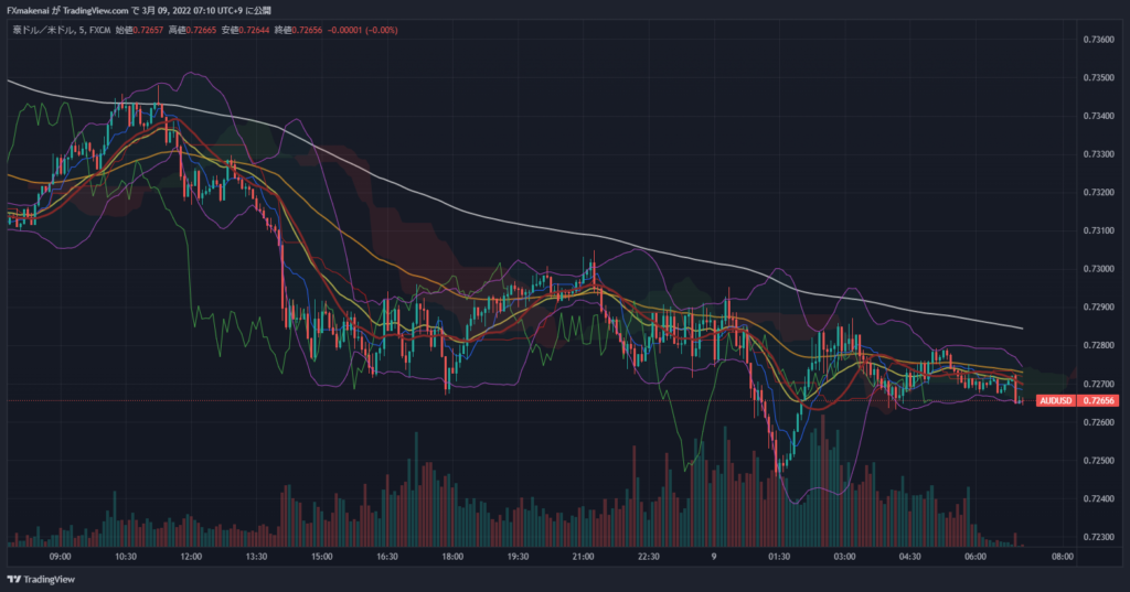 20220308AUDUSD