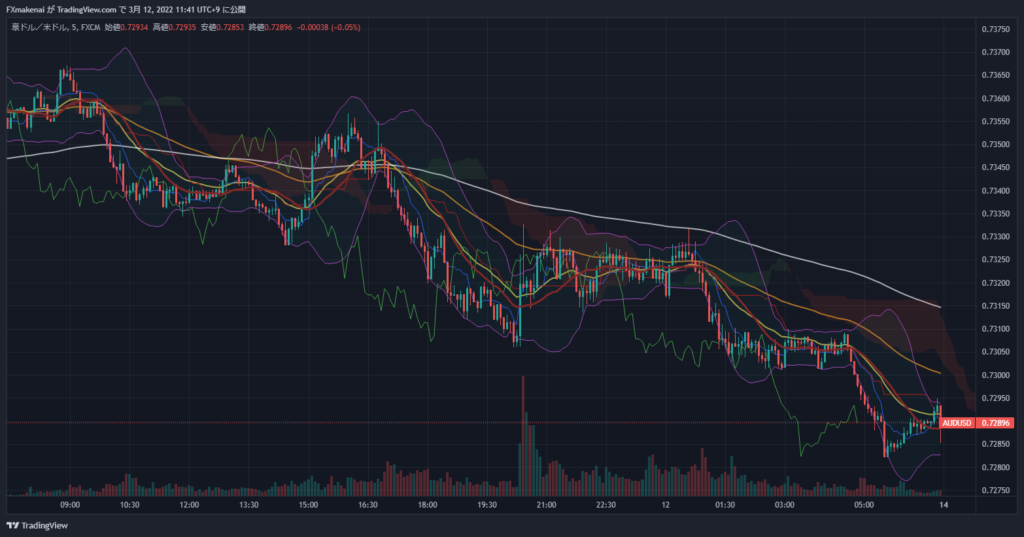 20220311AUDUSD