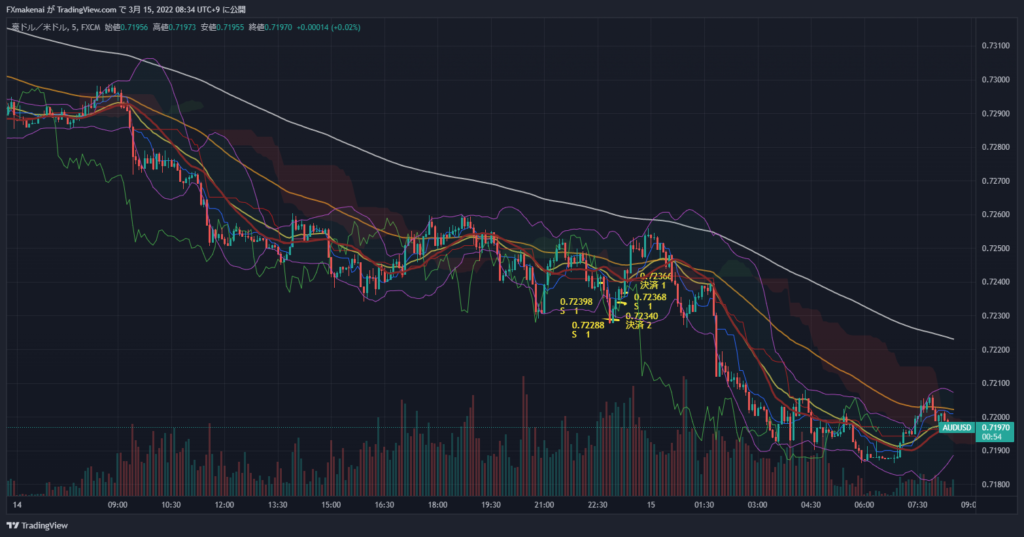 20220314AUDUSD