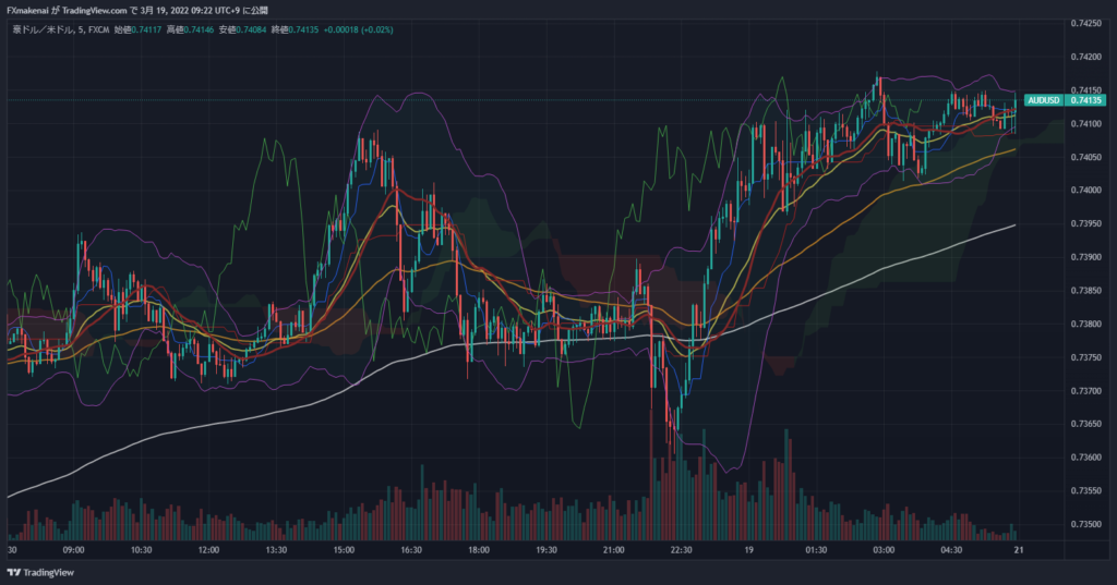 20220318AUDUSD