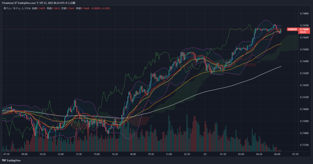 20220322AUDUSD