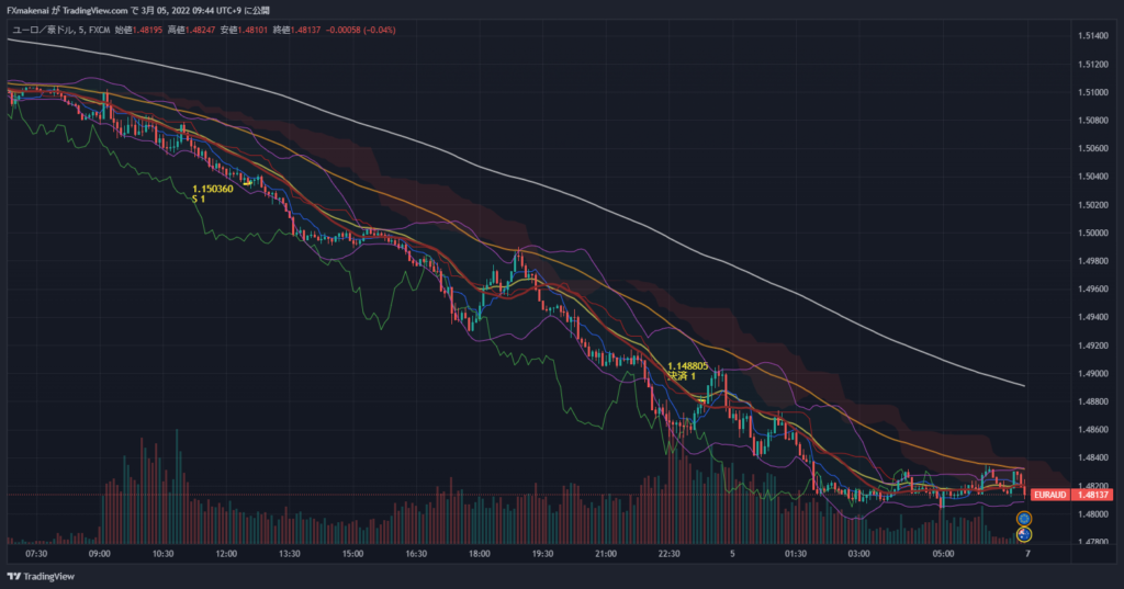 20220304EURAUD