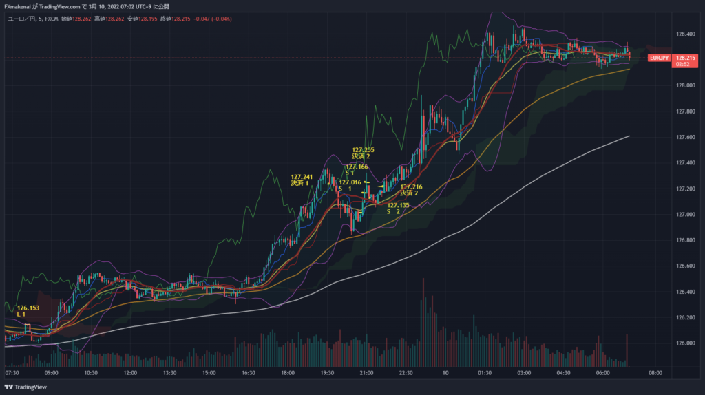 20220309EURJPY