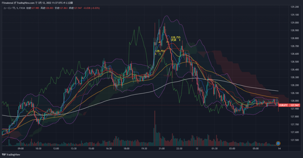 20220311EURJPY