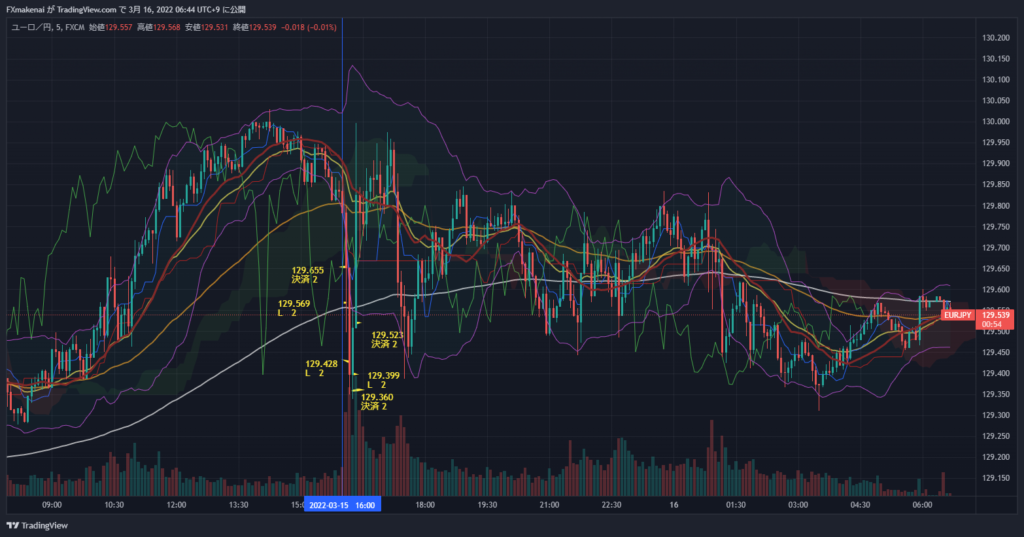 20220315EURJPY