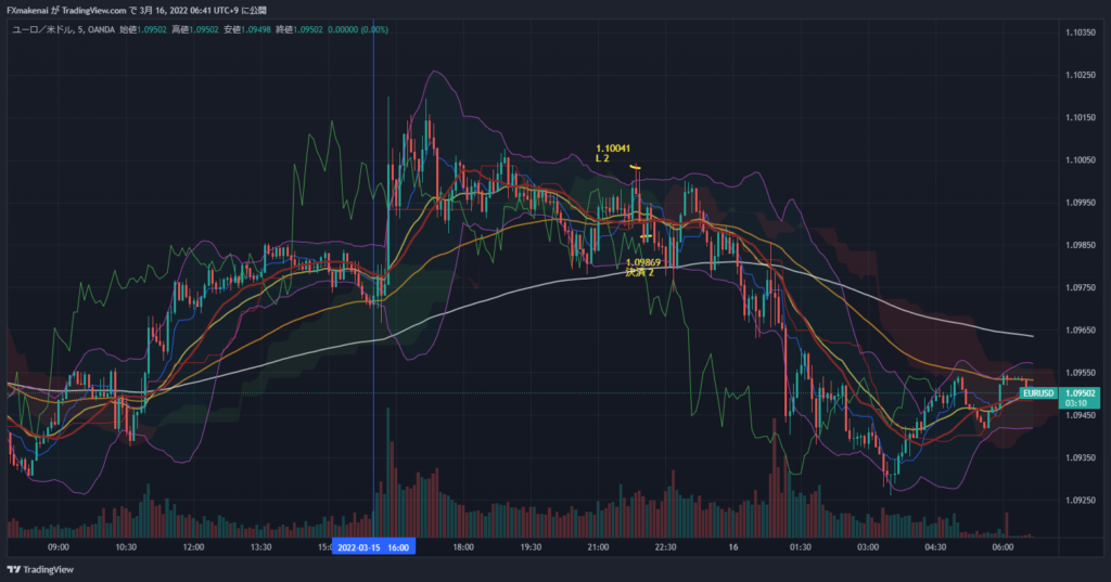 20220315EURUSD