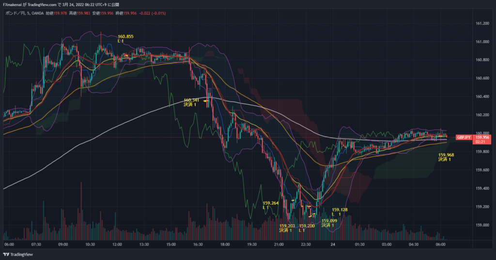 20220323GBPJPY