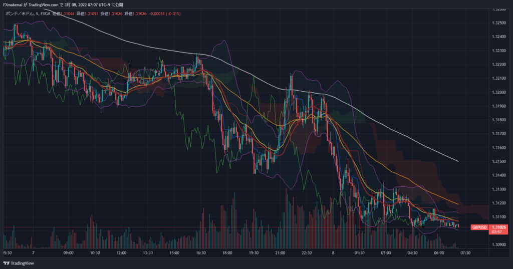 20220307GBPUSD