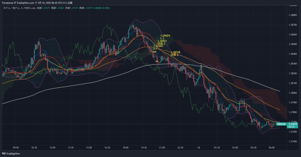 20220315USDCAD