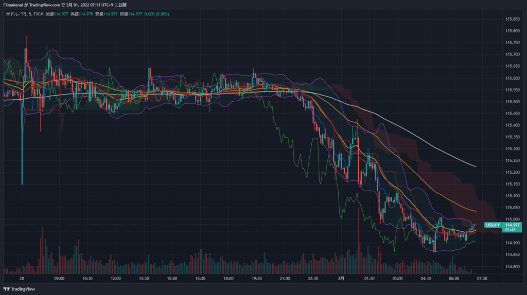 20220228USDJPY