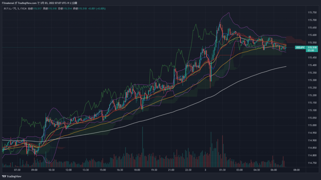 20220302USDJPY